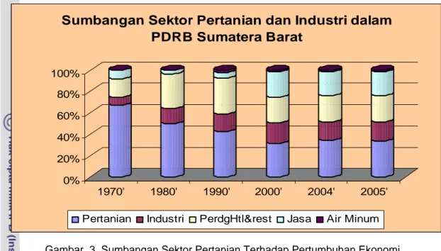 Gambar  3  Sumbangan Sektor Pertanian Terhadap Pertumbuhan Ekonomi                     Sumatera  Barat  