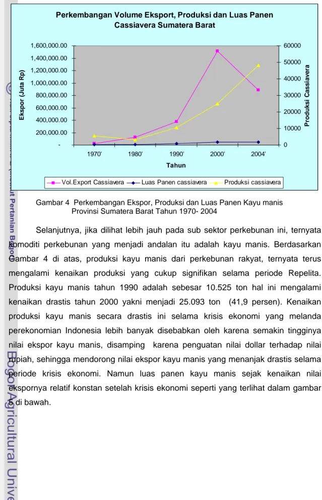 Gambar 4  Perkembangan Ekspor, Produksi dan Luas Panen Kayu manis                    Provinsi Sumatera Barat Tahun 1970- 2004 