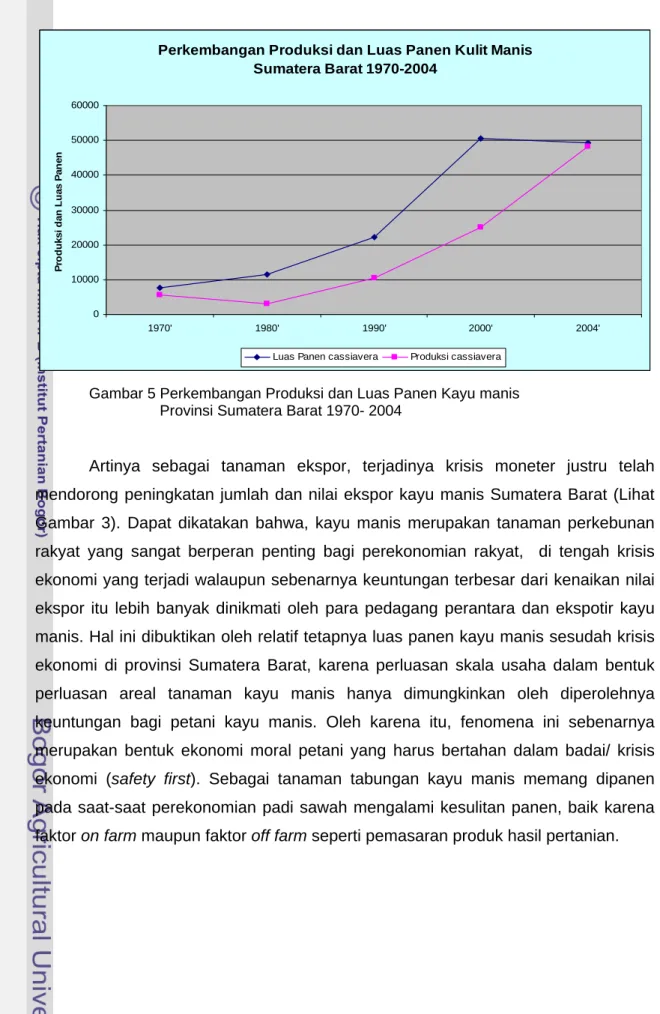 Gambar 5 Perkembangan Produksi dan Luas Panen Kayu manis                    Provinsi Sumatera Barat 1970- 2004 