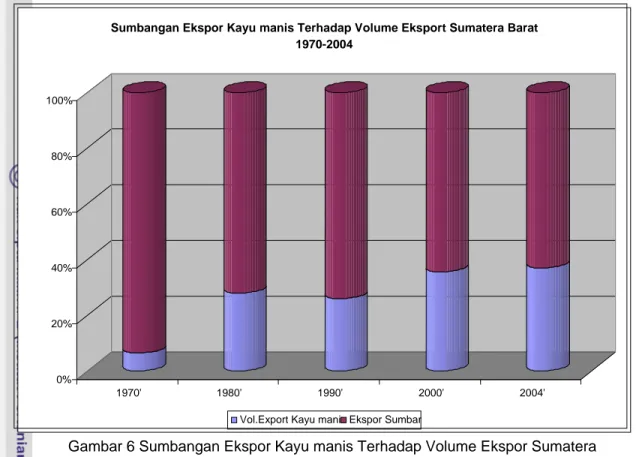Gambar 6 Sumbangan Ekspor Kayu manis Terhadap Volume Ekspor Sumatera                      Barat  Sejak tahun 1970-2004