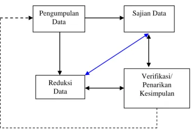 Gambar 1. Model Analisis Interaktif  Milles dan Hubberman 