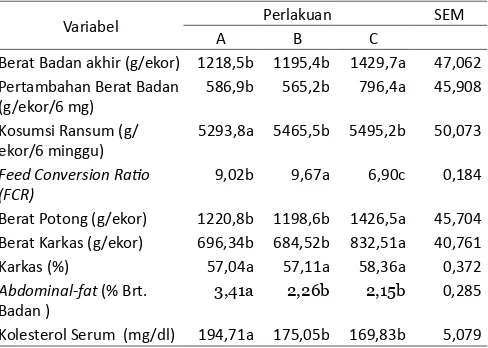 Tabel 3.  Pengaruh Penggunaan 15% Kulit Ari Kacang Kedelai tanpa dan dengan Terfermentasi oleh Kultur Mikroba Seluloliik terhadap Penampilan, Karkas, dan Lemak Abdomen Iik Bali Jantan Umur 6-12 Minggu