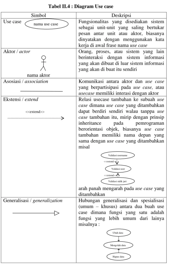 Tabel II.4 : Diagram Use case 