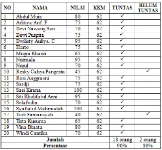 Tabel 1.1 Data Hasil Belajar Siswa Siklus III 