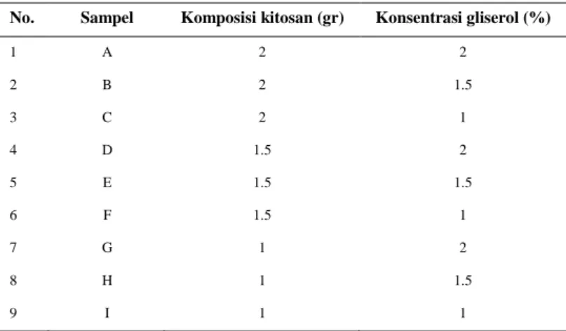 Tabel 1. Variabel pembuatan plastik biodegradable. 