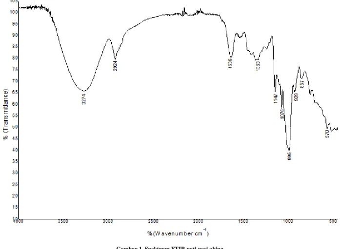 Gambar 1. Spektrum FTIR pati nasi aking. 