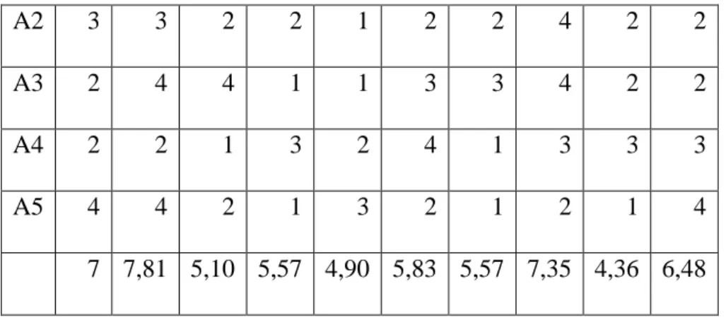 Tabel 12 Hasil Preferensi Kompetensi Manajerial  V+  0,42  0,65  0,56  0,51  0,99 