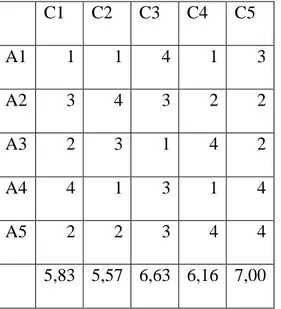 Tabel 14 Hasil Preferensi Kompetensi Supervisi  V+  0,62  0,70  0,67  0,56  0,19 