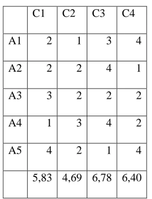 Tabel 17 Nilai Preferensi Kompetensi Kewirausahaan  C1  C2  C3  C4  A1  2  1  3  4  A2  2  2  4  1  A3  3  2  2  2  A4  1  3  4  2  A5  4  2  1  4  5,83  4,69  6,78  6,40 