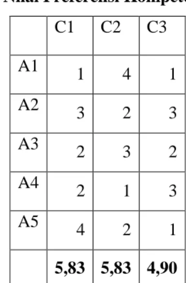 Tabel 19 Nilai Preferensi Kompetensi Sosial  C1  C2  C3  A1  1  4  1  A2  3  2  3  A3  2  3  2  A4  2  1  3  A5  4  2  1  5,83  5,83  4,90 