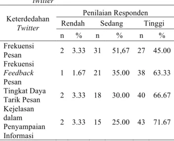 Tabel 3  Jumlah  dan  persentase  penilaian  responden  berdasarkan  efektivitas    promosi  