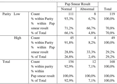 Table 3  showed  the  contingency  or the  strengthen  of correlation in  variables studied