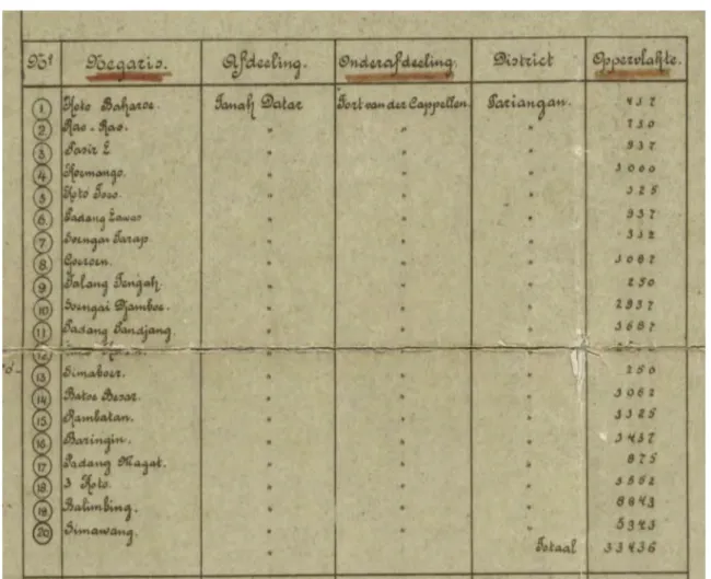 Gambar 2.8. Daftar Nagari-Nagari di bawah Afdeeling Tanah Datar dan Onderafdeeling Fort  van der Capellen, Distrik Pariangan, 1935