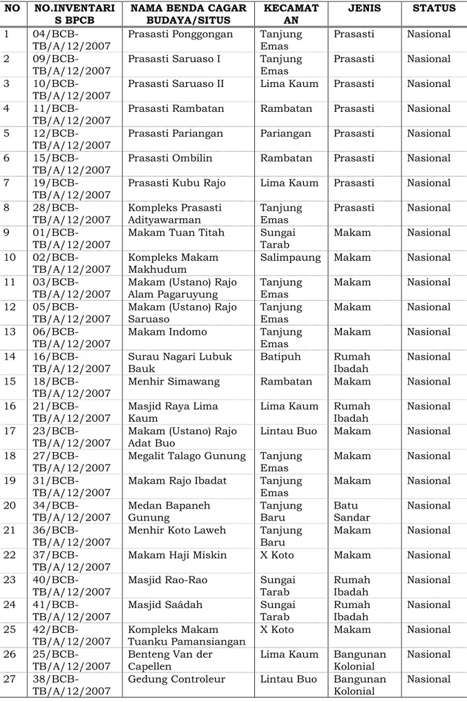 Tabel 2.2.  Daftar Inventarisir Status Benda Cagar Budaya di Kabupaten Tanah          Datar 