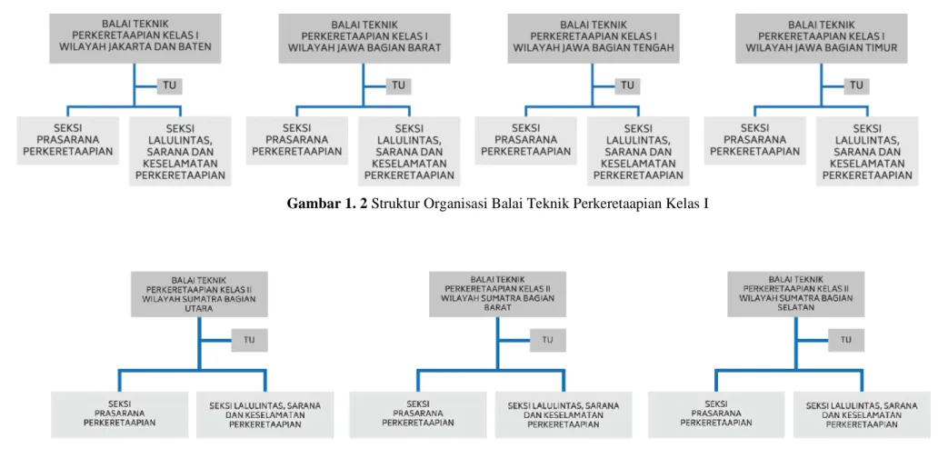 Gambar 1. 3 Struktur Organisasi Balai Teknik Perkeretaapian Kelas II   