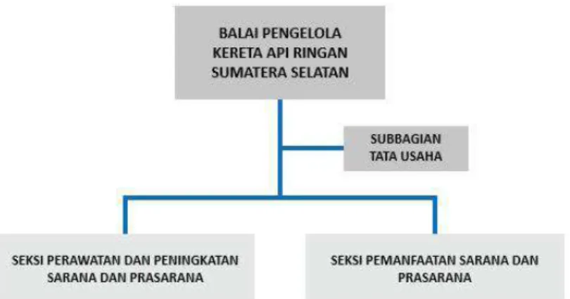 Gambar 1. 5 Struktur Organisasi Balai Pengelola Kereta Api Ringan Sumatera Selatan 