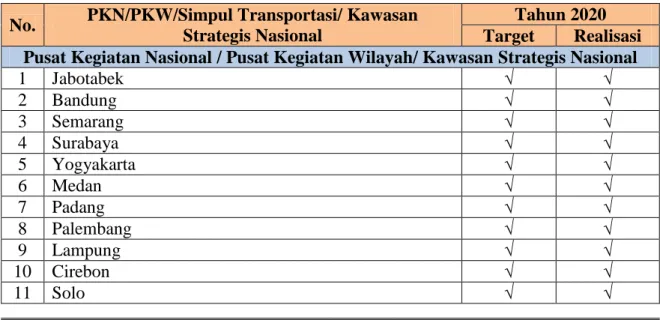 Tabel 2. 1 Target PKN/PKW/Simpul Transportasi/Kawasan Strategis Nasional Tahun 2020 