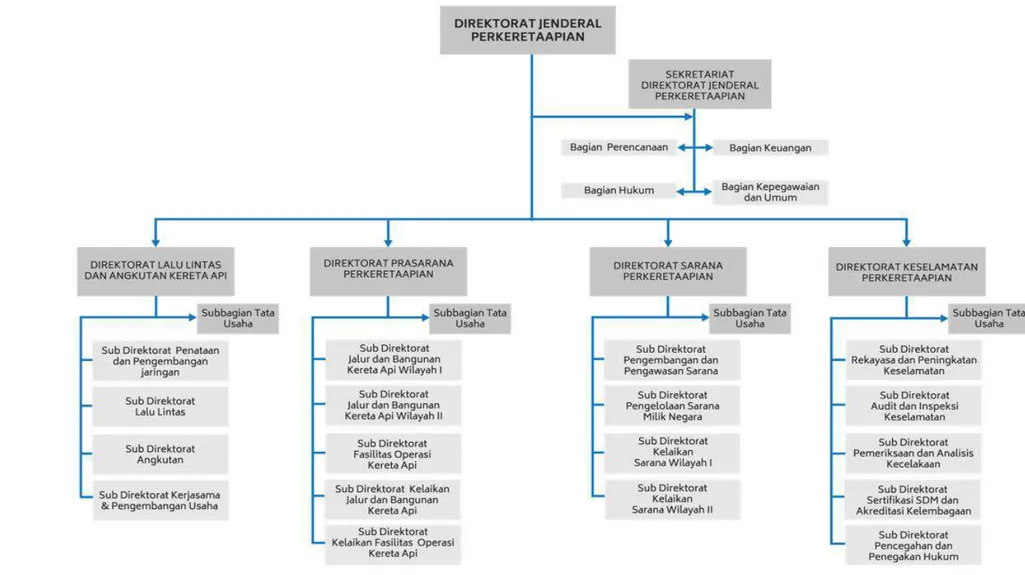 Gambar 1. 1 Struktur Organisasi Ditjen Perkeretaapian 