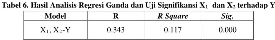 Tabel 6. Hasil Analisis Regresi Ganda dan Uji Signifikansi X 1   dan X 2  terhadap Y 