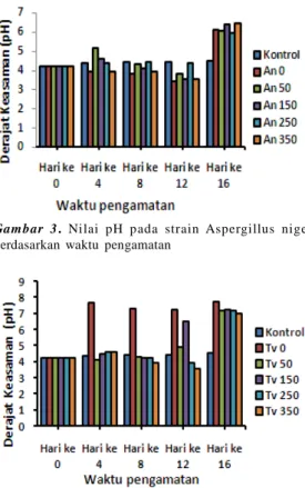 Gambar 4. Nilai pH pada strain Trichoderma viride berdasarkan waktu pengamatan