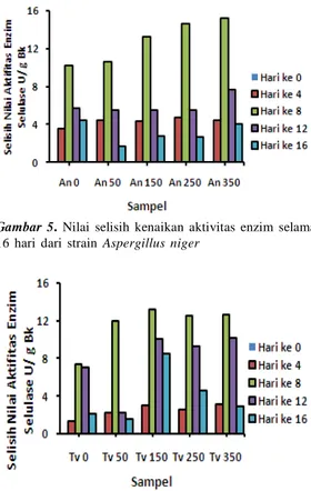 Gambar 5. Nilai selisih kenaikan aktivitas enzim selama 16 hari dari strain Aspergillus niger