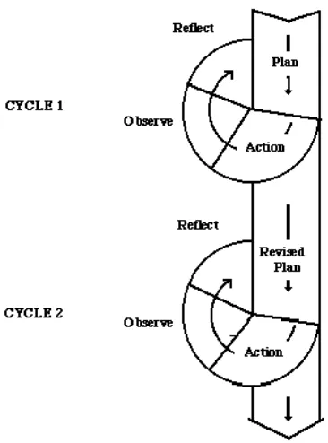Figure 1.  The steps of action research by Kemmis as quoted by McNiff (1988) 
