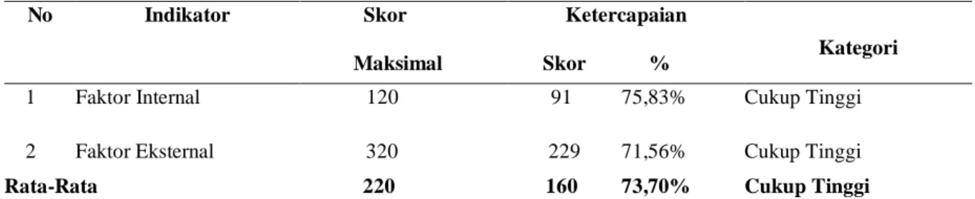 Tabel 3. Persentase Aspek Faktor Pendukung BKK 
