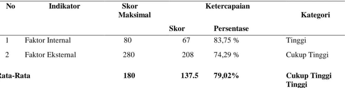 Tabel 4. Persentase Aspek Faktor Penghambat BKK 