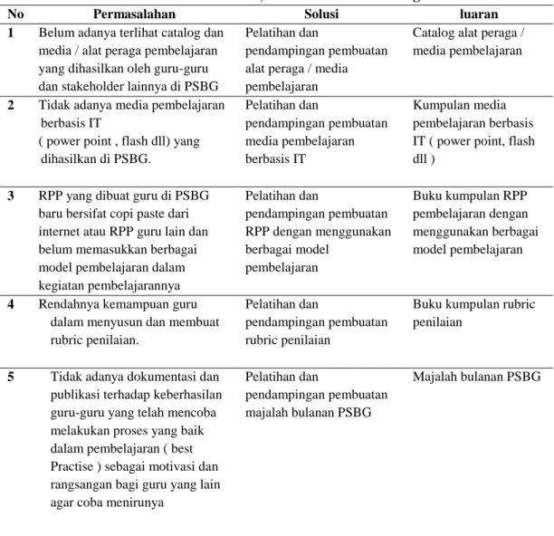 Tabel 1. Permasalahan, Solusi dan Luaran Pengabdian 