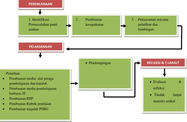 Gambar 1. Skematik Metode Pelaksanaan 