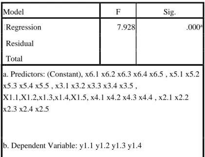 Tabel 4.11. Hasil Uji F                                       ANOVA b Model  F  Sig.  1 Regression  7.928  .000 a Residual  Total  a