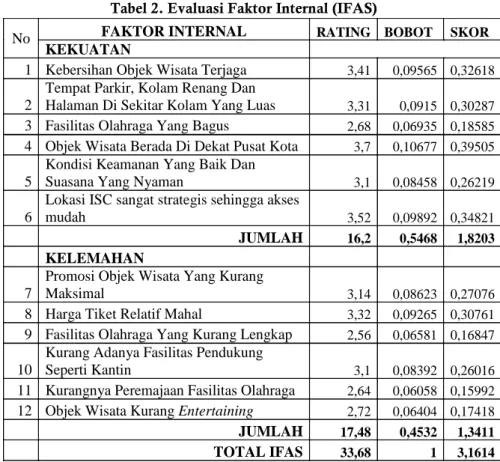 Tabel 2. Evaluasi Faktor Internal (IFAS) 