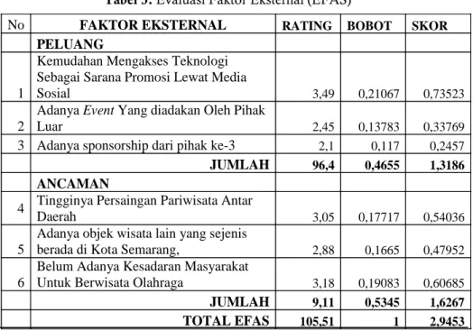 Tabel 3. Evaluasi Faktor Eksternal (EFAS) 