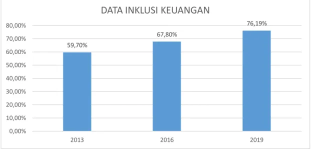 Gambar 4. Data Inklusi keuangan Indonesia 