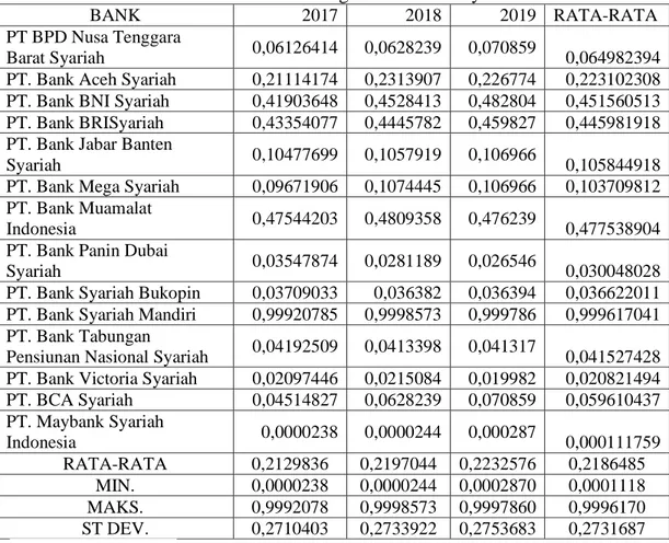Tabel 2. Indeks Availabilitas Inklusi Keuangan Perbankan Syariah di Indonesia 