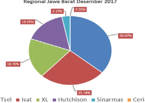 Gambar 1 2 Market Share Telecommunication Operator Reg Jawa Barat  (Sumber: Survey Internal Telkomsel Q4 2017)