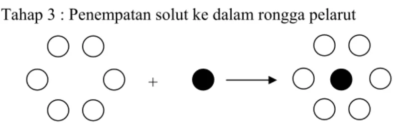 Gambar 2. Penggambaran sederhana tiga tahap proses yang terlibat dalam  pelarutan kristal solut (Martin dkk, 1993)