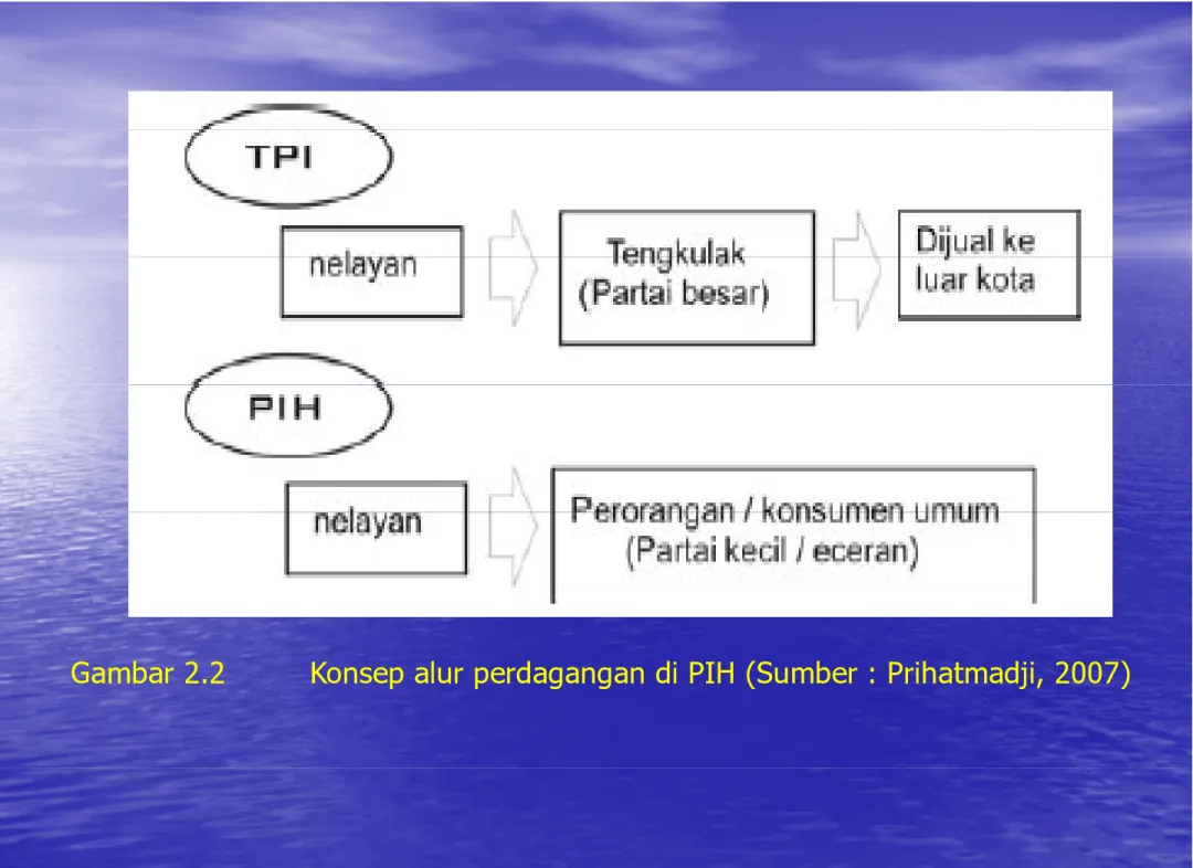 Gambar 2.2 Konsep alur perdagangan di PIH (Sumber : Prihatmadji, 2007)