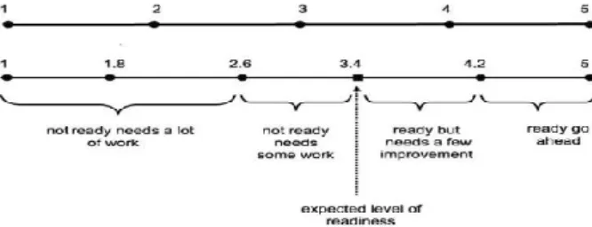 Fig. 3.  Level Kesiapan e-LRS oleh Aydin dan Tasci 
