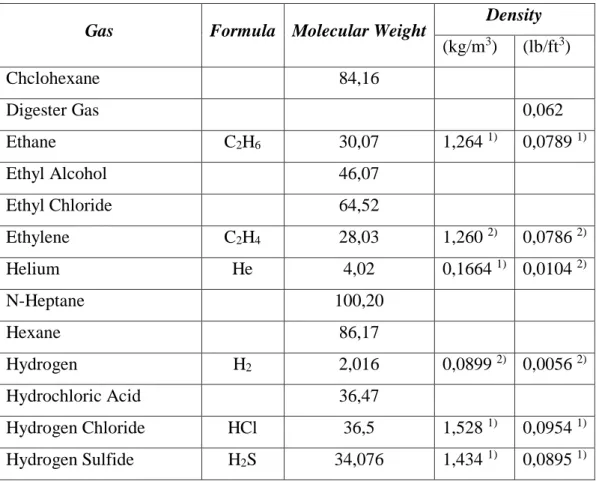 Tabel 2.1 Berat Jenis Komponen Gas Alam pada NTP1 dan STP2  Gas  Formula  Molecular Weight  Density 