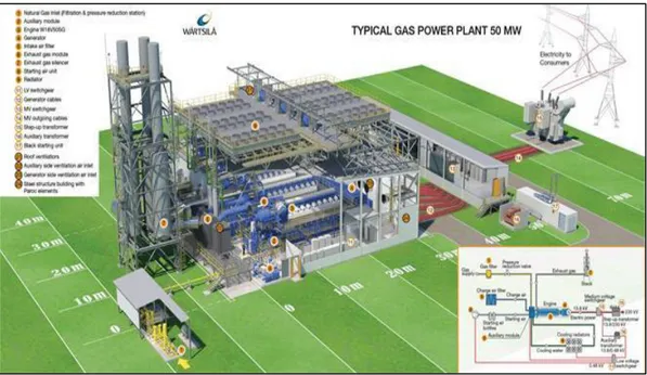 Gambar 2.26 Gas Power Plant  Sumber : Wartsila, 2017  2.8.  Analisa Pemilihan Galangan Kapal 