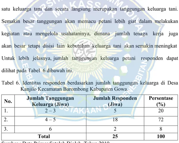 Tabel  6.  Identitas  responden  berdasarkan  jumlah  tanggungan  keluarga  di  Desa  Kanjilo Kecamatan Barombong Kabupaten Gowa.