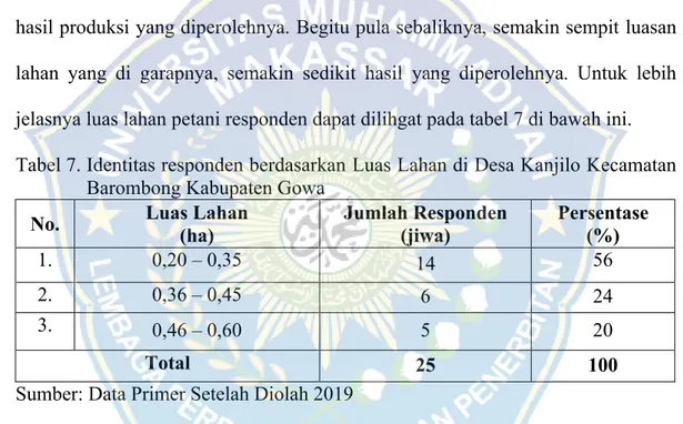 Tabel 7. Identitas responden berdasarkan Luas Lahan di Desa Kanjilo Kecamatan  Barombong Kabupaten Gowa