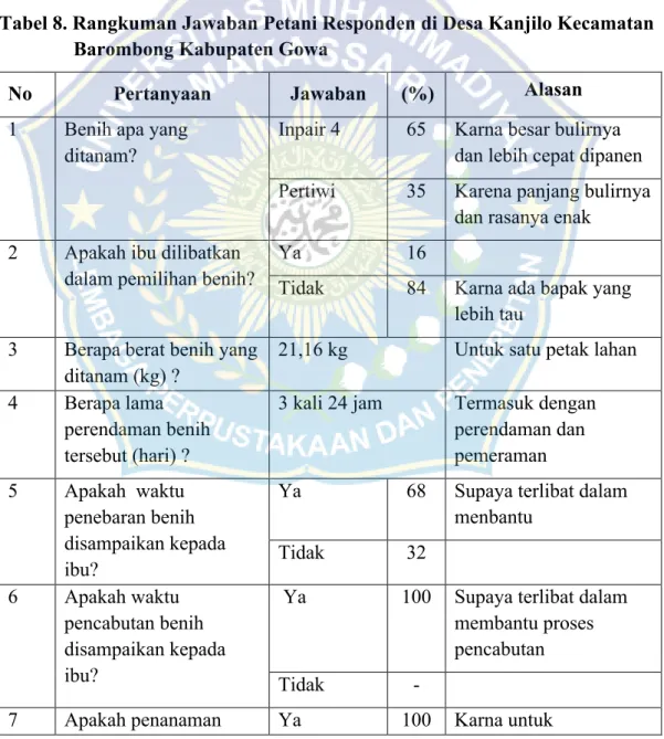 Tabel 8. Rangkuman Jawaban Petani Responden di Desa Kanjilo Kecamatan  Barombong Kabupaten Gowa