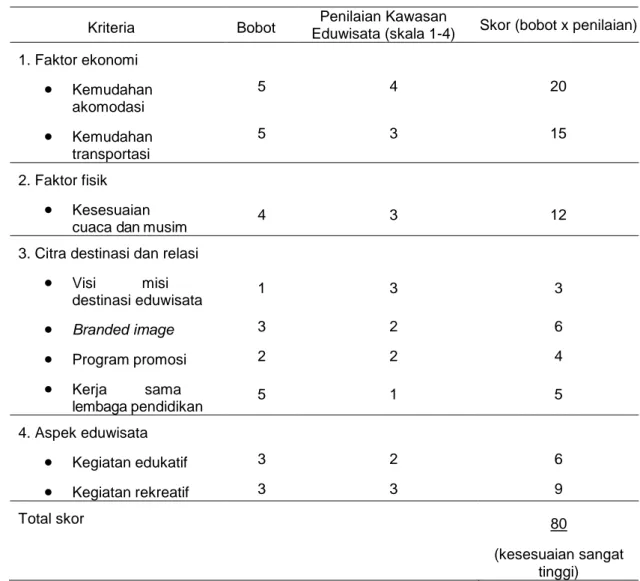 Tabel 4. Matriks Analisis Kesesuaian Eduwisata Mangrove untuk Siswa SMA di Pulau Pramuka                  Kriteria  Bobot  Penilaian Kawasan 