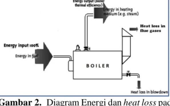 Gambar 2.  Diagram Energi dan heat loss pada  boiler 