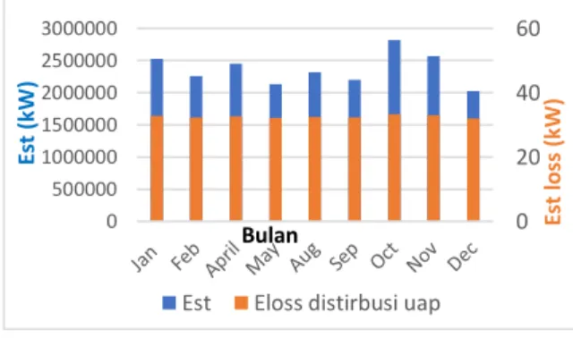 Gambar  4.  Est  Vs  Eloss  uap  distribusi  tahun  2018  0 204060050000010000001500000200000025000003000000 Est loss (kW)Est (kW)Bulan