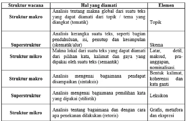 Tabel Elemen Analisis Wacana Model Teun A. Van Dijk  (Eriyanto, 2011). 