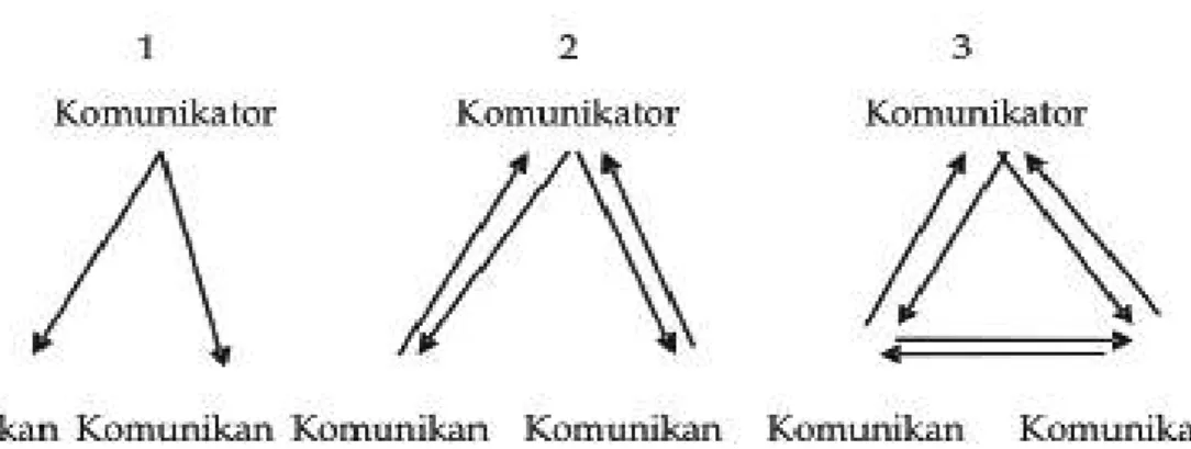 Gambar 1. Model Komunikasi Transaksi