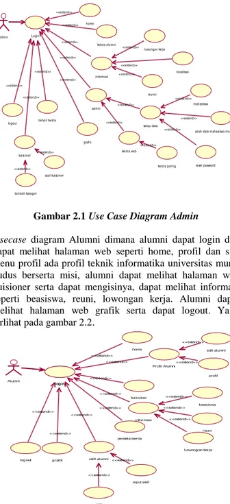 Gambar 2.1 Use Case Diagram Admin 